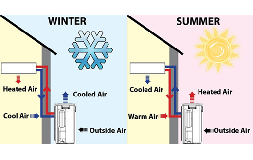 Unità interna ed esterna PdC nei regimi invernale ed estivo